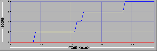 Team Scoring Diagramm