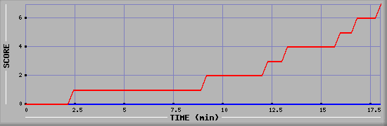 Team Scoring Diagramm