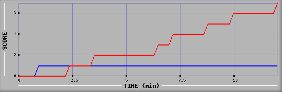 Team Scoring Diagramm