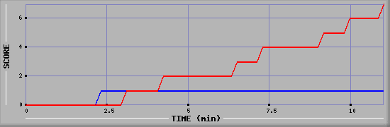 Team Scoring Diagramm