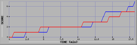 Team Scoring Diagramm