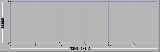 Team Scoring Diagramm