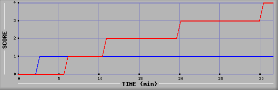 Team Scoring Diagramm