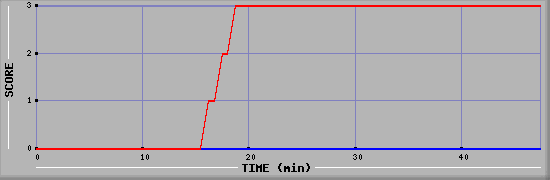 Team Scoring Diagramm