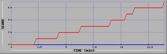 Team Scoring Diagramm