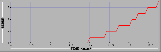 Team Scoring Diagramm