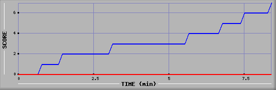 Team Scoring Diagramm