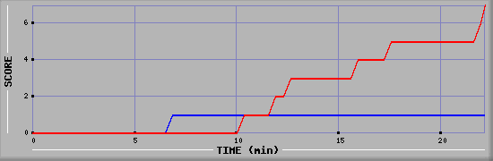 Team Scoring Diagramm