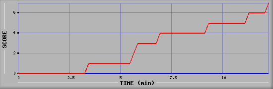 Team Scoring Diagramm