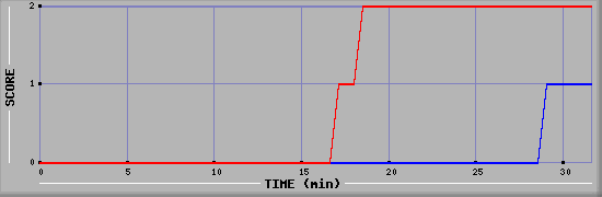 Team Scoring Diagramm