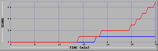 Team Scoring Diagramm