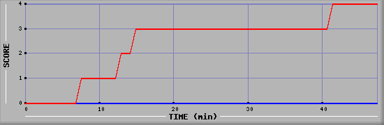 Team Scoring Diagramm