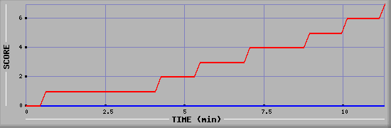 Team Scoring Diagramm