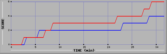 Team Scoring Diagramm