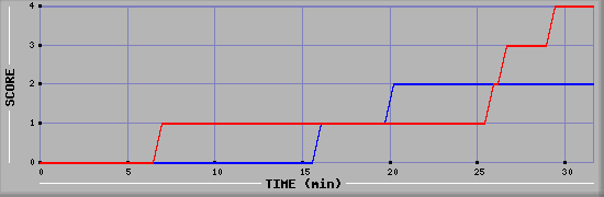 Team Scoring Diagramm