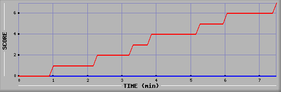 Team Scoring Diagramm