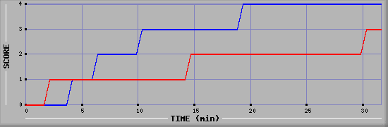 Team Scoring Diagramm