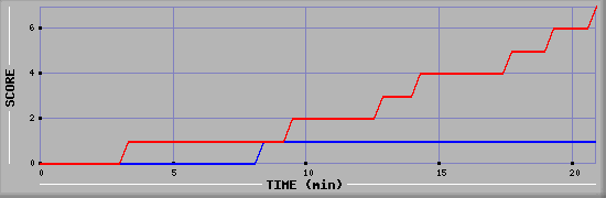 Team Scoring Diagramm