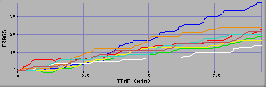 Frag Diagramm