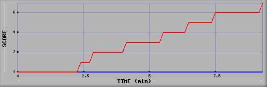 Team Scoring Diagramm