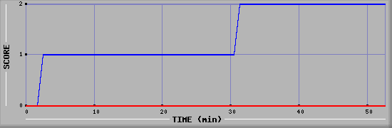 Team Scoring Diagramm