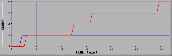 Team Scoring Diagramm