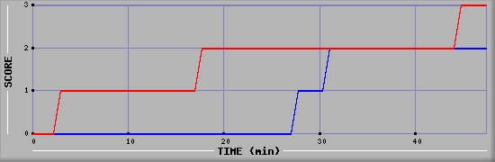 Team Scoring Diagramm