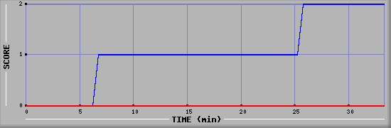 Team Scoring Diagramm