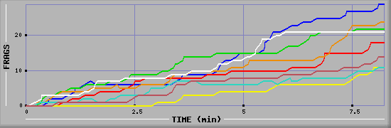 Frag Diagramm