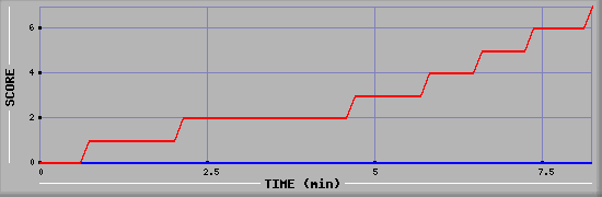 Team Scoring Diagramm