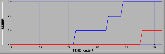 Team Scoring Diagramm