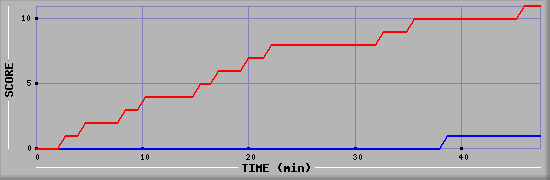 Team Scoring Diagramm