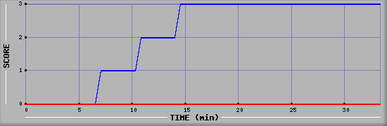 Team Scoring Diagramm