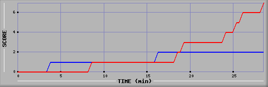 Team Scoring Diagramm