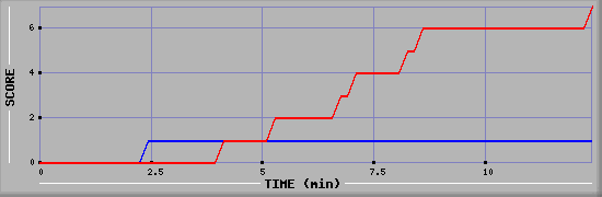 Team Scoring Diagramm