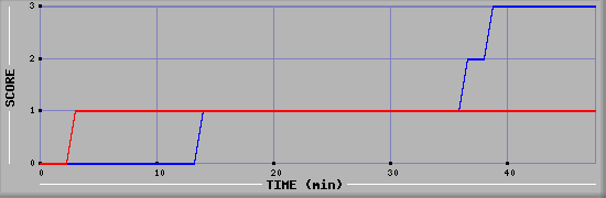 Team Scoring Diagramm