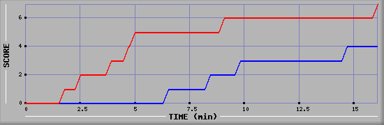 Team Scoring Diagramm