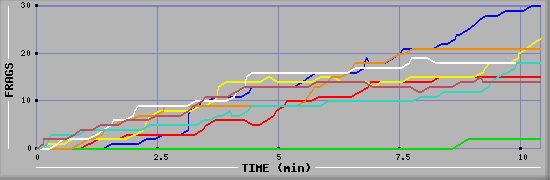 Frag Diagramm