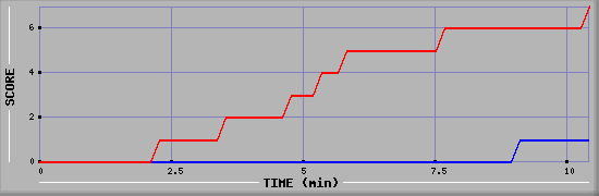 Team Scoring Diagramm