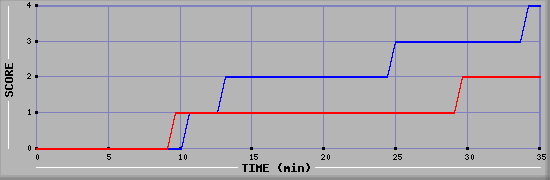 Team Scoring Diagramm