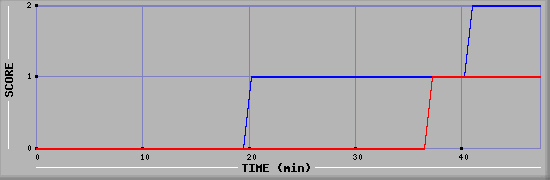 Team Scoring Diagramm