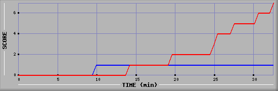 Team Scoring Diagramm