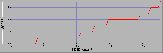 Team Scoring Diagramm