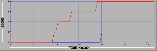 Team Scoring Diagramm