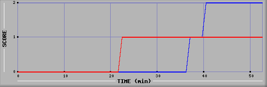 Team Scoring Diagramm