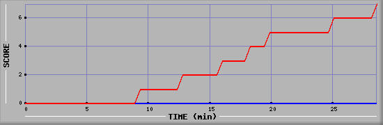 Team Scoring Diagramm