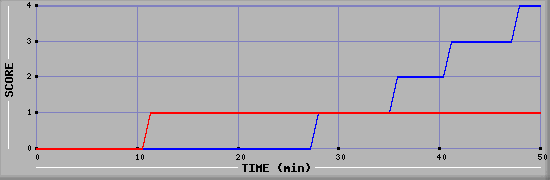 Team Scoring Diagramm