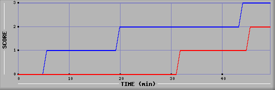 Team Scoring Diagramm