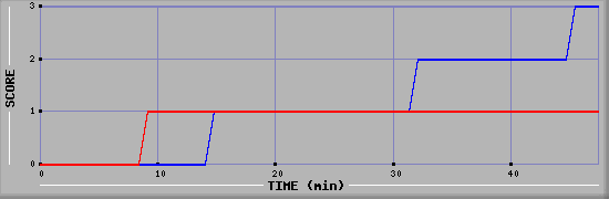 Team Scoring Diagramm