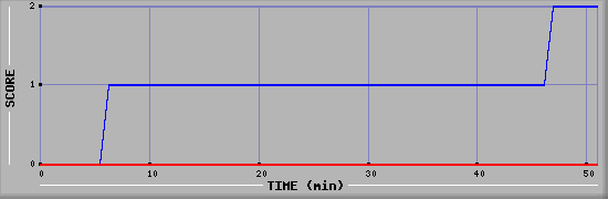 Team Scoring Diagramm